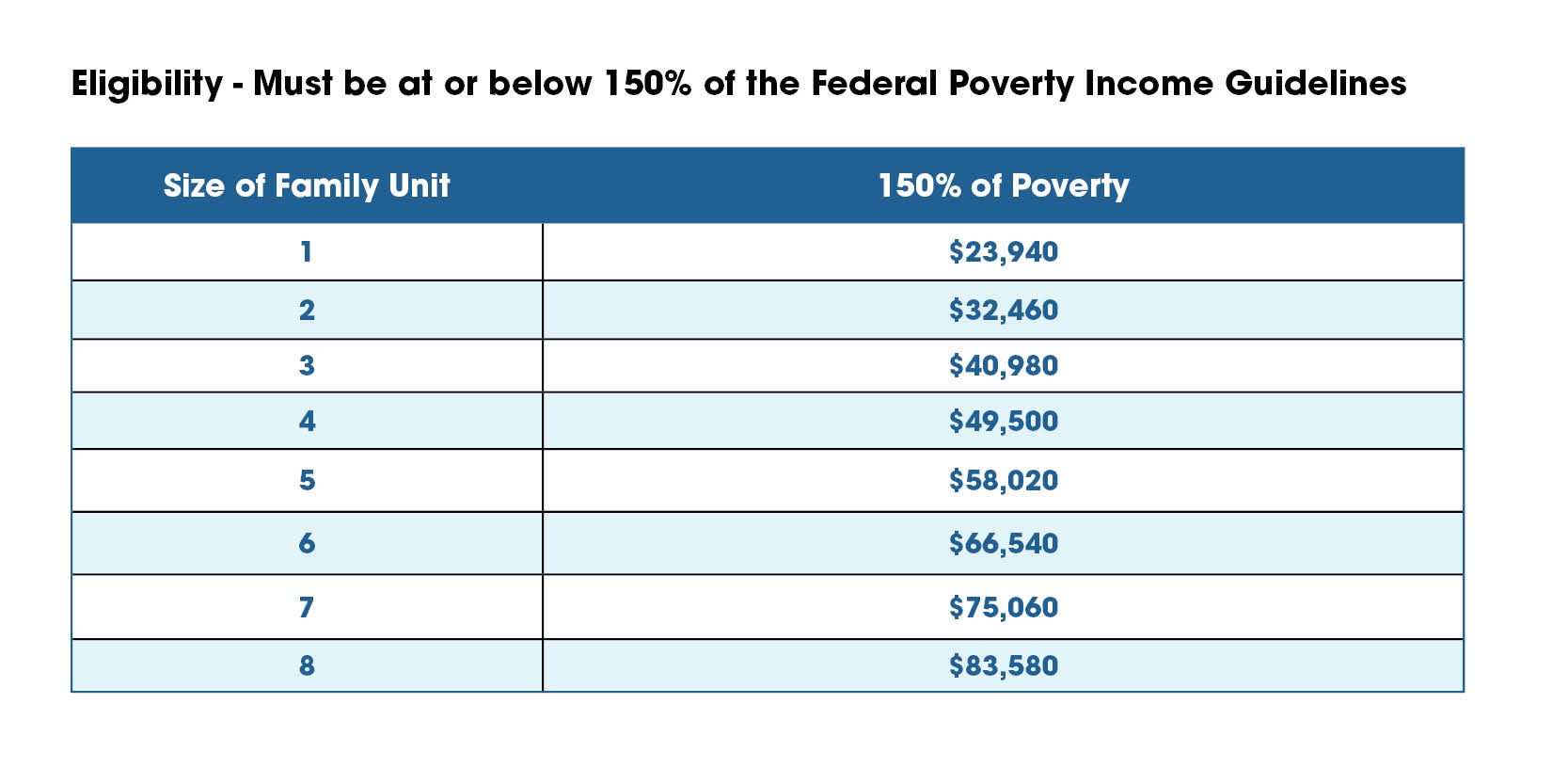 A table showing income eligibility guidelines for Couleecap’s education and skills support program, based on 150% of the Federal Poverty Level. The chart lists maximum income thresholds by family size: $23,940 for a family of 1, $32,460 for 2, $40,980 for 3, $49,500 for 4, $58,020 for 5, $66,540 for 6, $75,060 for 7, and $83,580 for 8.