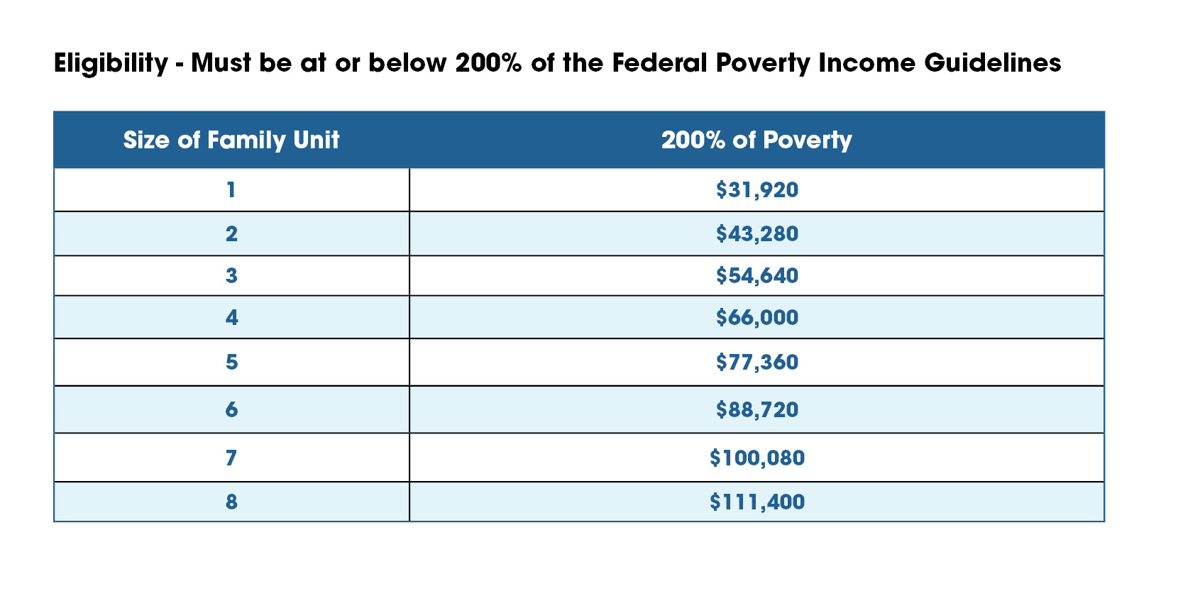 Income eligibility table for Couleecap food assistance and the Emergency Food Assistance Program (TEFAP).